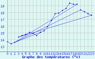 Courbe de tempratures pour Landivisiau (29)