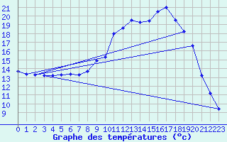 Courbe de tempratures pour Figari (2A)