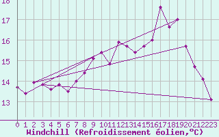 Courbe du refroidissement olien pour Valognes (50)