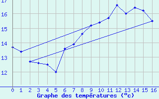 Courbe de tempratures pour Hereford/Credenhill