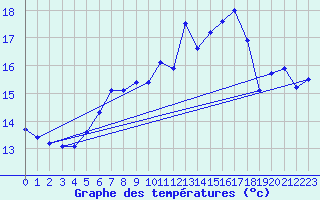 Courbe de tempratures pour Breuillet (17)