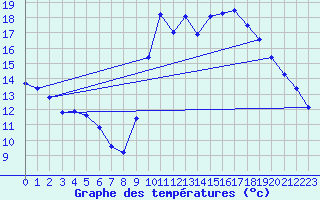 Courbe de tempratures pour Samatan (32)