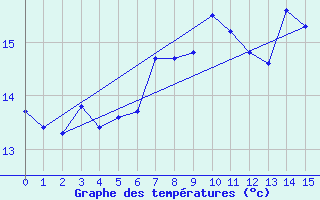 Courbe de tempratures pour Skagen