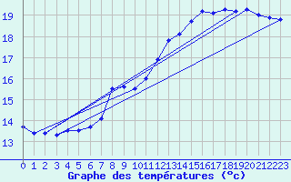 Courbe de tempratures pour Pointe de Socoa (64)