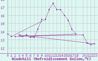 Courbe du refroidissement olien pour Tabarka