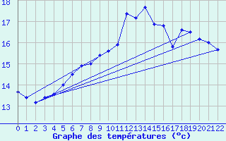 Courbe de tempratures pour Le Pellerin (44)