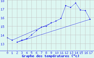 Courbe de tempratures pour Le Pellerin (44)