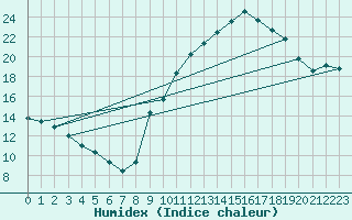 Courbe de l'humidex pour Valence (26)
