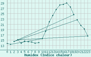 Courbe de l'humidex pour Landser (68)