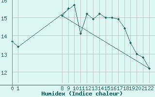 Courbe de l'humidex pour Fjaerland Bremuseet