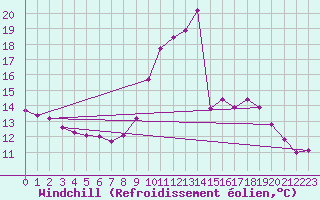 Courbe du refroidissement olien pour Rmering-ls-Puttelange (57)