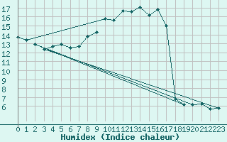 Courbe de l'humidex pour Worms