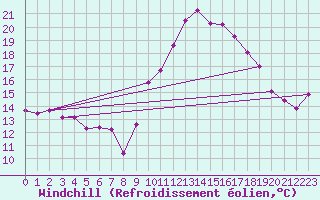 Courbe du refroidissement olien pour Rochefort Saint-Agnant (17)