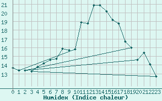 Courbe de l'humidex pour Pec Pod Snezkou