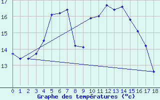 Courbe de tempratures pour Hoerby