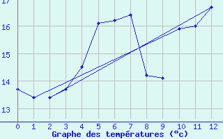 Courbe de tempratures pour Hoerby