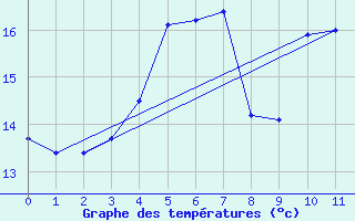 Courbe de tempratures pour Hoerby