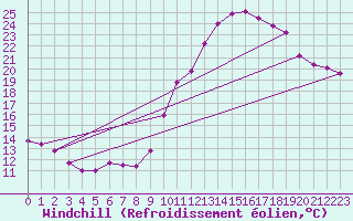Courbe du refroidissement olien pour Toulouse-Francazal (31)