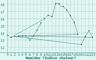 Courbe de l'humidex pour Shawbury