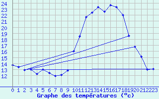 Courbe de tempratures pour Salon-de-Provence (13)