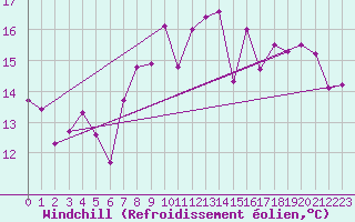 Courbe du refroidissement olien pour Le Talut - Belle-Ile (56)