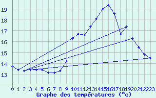 Courbe de tempratures pour Hohrod (68)