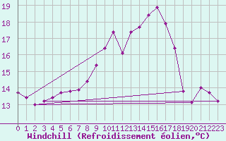 Courbe du refroidissement olien pour Amiens - Dury (80)