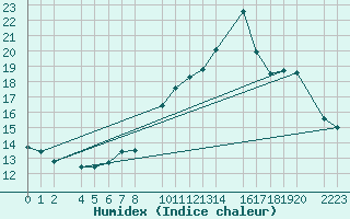 Courbe de l'humidex pour Bujarraloz