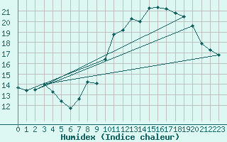 Courbe de l'humidex pour Orschwiller (67)