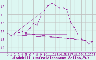 Courbe du refroidissement olien pour Bergen