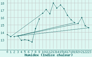 Courbe de l'humidex pour Ploumanac'h (22)