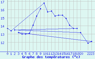 Courbe de tempratures pour Gijon