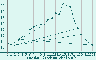 Courbe de l'humidex pour Mouilleron-le-Captif (85)