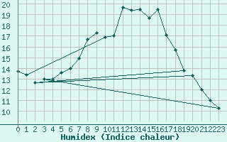 Courbe de l'humidex pour Aflenz