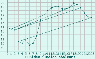 Courbe de l'humidex pour Biarritz (64)