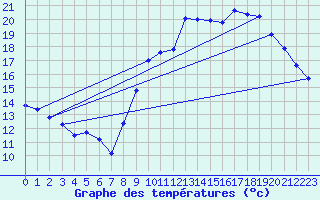 Courbe de tempratures pour Nampcel (60)