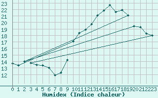Courbe de l'humidex pour Cambrai / Epinoy (62)