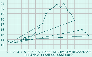 Courbe de l'humidex pour Neuhaus A. R.