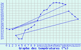 Courbe de tempratures pour Beauvais (60)