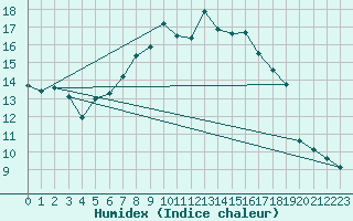 Courbe de l'humidex pour Zeltweg / Autom. Stat.