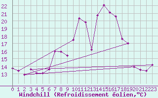 Courbe du refroidissement olien pour Flhli
