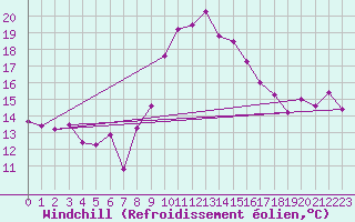 Courbe du refroidissement olien pour Mlaga Aeropuerto