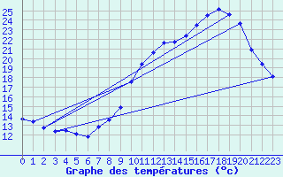 Courbe de tempratures pour Villarzel (Sw)