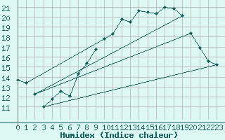 Courbe de l'humidex pour Dijon / Longvic (21)