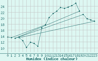Courbe de l'humidex pour Saint-Brieuc (22)