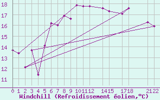 Courbe du refroidissement olien pour Gibilmanna