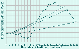 Courbe de l'humidex pour Dijon / Longvic (21)