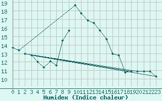 Courbe de l'humidex pour La Dle (Sw)