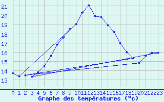 Courbe de tempratures pour Utsira Fyr