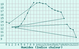 Courbe de l'humidex pour Ylinenjaervi